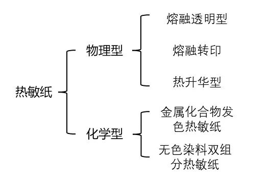 热敏纸为什么能划出印子？不用笔就能写字？