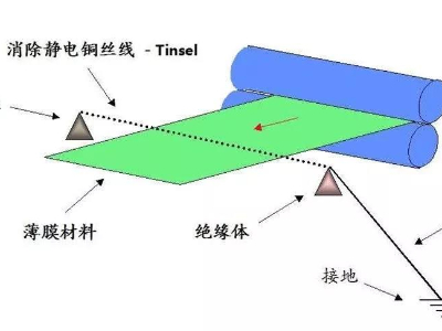 薄膜不干胶标签印刷后有静电怎么消除？