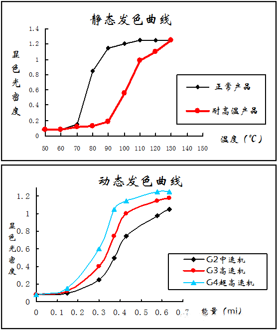 热敏打印纸生长历程和特点