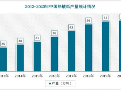 2022年中国热敏纸行业生长趋势与未来远景陈诉